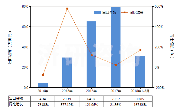 2014-2018年3月中國含有頭孢呋辛的藥品(未配定劑量或制成零售包裝)(HS30032016)出口總額及增速統(tǒng)計 2014-2018年3月中國含有頭孢呋辛的藥品(未配定劑量或制成零售包裝)(HS30032016)出口總額及增速統(tǒng)計